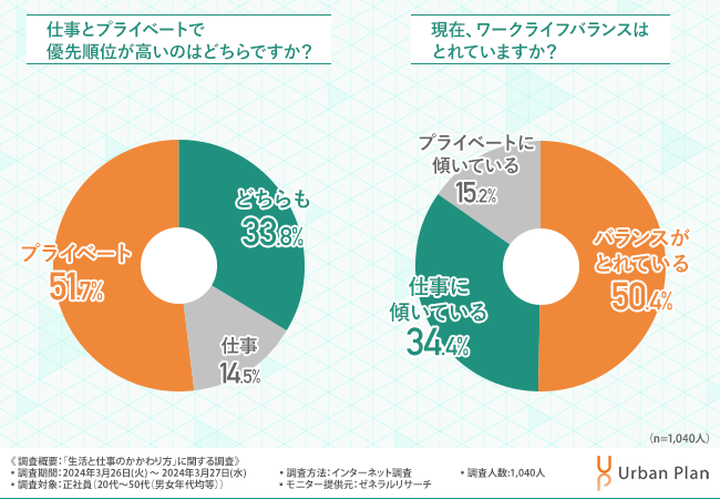 【約半数がワークライフバランスを実現】「柔軟な働き方」が鍵？増えた自由時間の活用方法とは