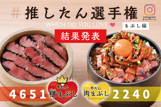 あなたの推しを決める「牛たん けやき」推したん（担）選手権。投票・実食総数6500食！まぶし部門代表はひつまぶしに決定