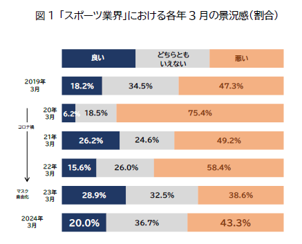 スポーツ業界の景況感、『良い』は2割にとどまる　今後はオリンピックの開催や健康志向の高まりによる改善に期待