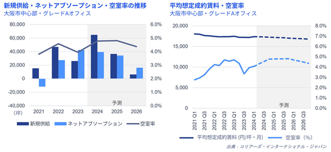 大阪オフィスマーケットレポート　2024年1～3月期