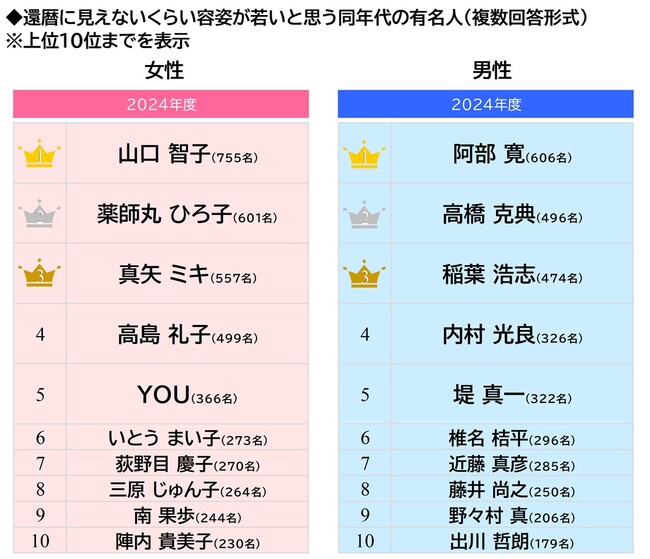 ＰＧＦ生命調べ　還暦に見えない！　容姿が若いと思う同年代の有名人は？　男性有名人1位「阿部 寛さん」、女性有名人1位「山口 智子さん」