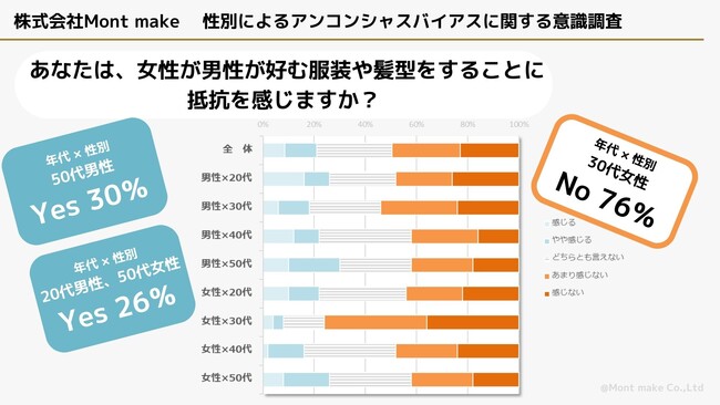 「性別×年代」の意識調査でわかったジェンダー・ポジティブの今
