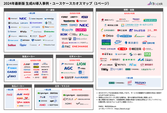 全13業種、248社の生成AI導入ユースケースをまとめた「生成AI導入事例・ユースケースカオスマップ」を株式会社Bocekが公開