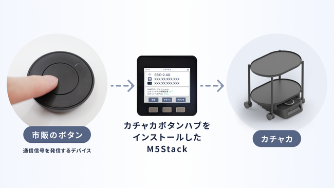 自律移動ロボット「カチャカ」がボタン操作可能となるソフトウェア「カチャカボタンハブ」を5月9日にオープンソースで提供開始