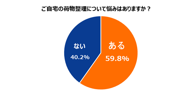 エリアリンク、核家族の収納の悩みを調査約 6 割が収納に悩みを持ち、半数以上がトランクルームの利用を検討したいと回答！