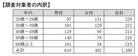 調査対象者の内訳 調査対象者の内訳