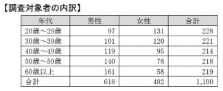自転車月間に合わせ「自転車の利用実態と安全運転に関する意識調査」を実施