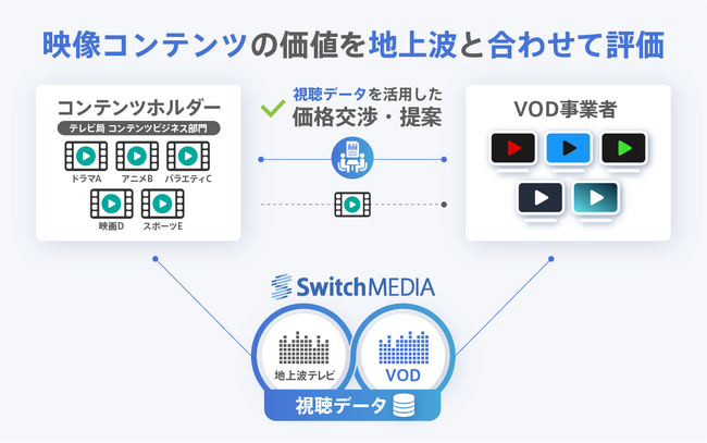 スイッチメディア、NetflixやAmazon Prime Video、TVerなどのVODサービスの視聴データ基盤を業界全体で整備する取り組みにおいて協賛企業を募集開始！