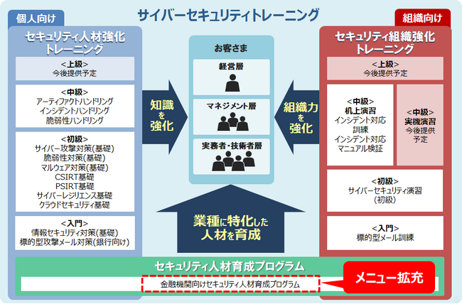 金融当局が求める「サイバーセキュリティセルフアセスメント」に対応した人材育成、組織体制の強化を支援