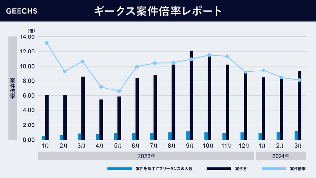 ITフリーランス市場における需給トレンドを表す「ギークス案件倍率レポート」