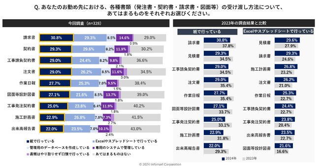 建設業の2024年問題「残業上限規制」に取り組む企業が増加し、残業時間は減少傾向。一方、転記の作業に1時間以上費やす企業は3割以上で昨年より増加