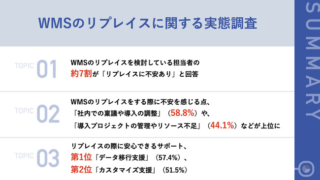 【物流・倉庫・在庫管理】WMSのリプレイスを検討している担当者の約7割が「リプレイスに不安あり」と回答　「社内での稟議や導入の調整」が上位不安理由に