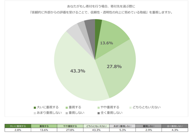 市民に選ばれるため組織とは？全国意識調査の第2弾を公開。NPOの信頼性に関する3000名の意識調査
