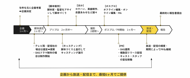 ドラマをマーケティングに活用する新サービス「DoramaKa」提供開始