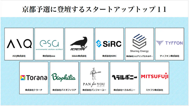 AIQ株式会社、スタートアップワールドカップ2024京都予選のファイナリストに選出