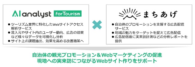 株式会社マイクロアドと協業し、地方自治体向け観光プロモーション支援サービス「AITでまちあげ」の提供開始