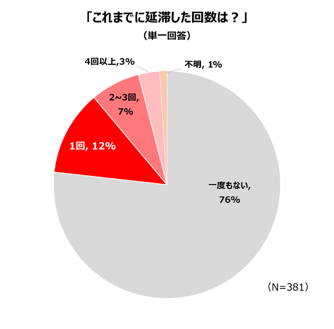 クレジットカードの延滞理由と対処法ランキング│381人が回答