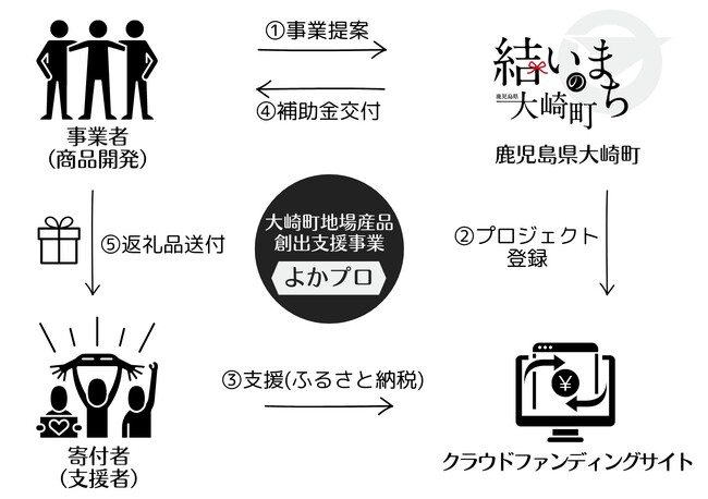 クラウドファンディング型ふるさと納税を活用して鹿児島県大崎町で起業しませんか？
