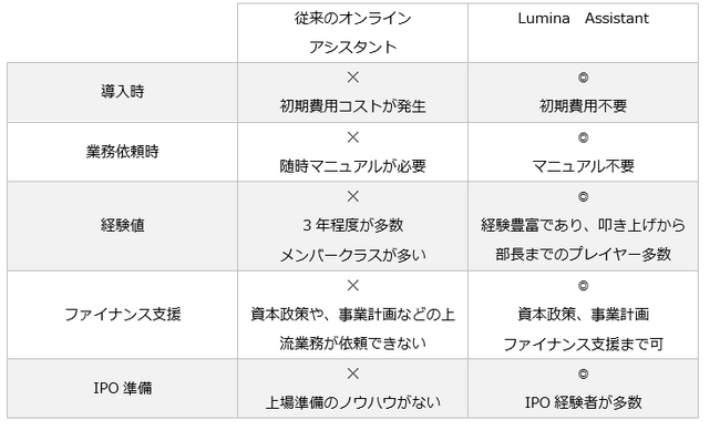 BPaaS事業を展開する株式会社Uluplusが、コーポレート支援サービス「Lumina　Assistant」「Lumina　PRO」サービスを正式リリース