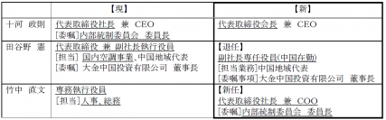 【ダイキン】代表取締役の異動に関するお知らせ