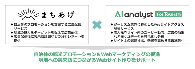 株式会社JTBコミュニケーションデザインと協業し、地方自治体向け観光プロモーション支援サービス「AITでまちあげ」の提供開始～広告配信からサイト解析及び、実来訪計測までを一気通貫でサポート～
