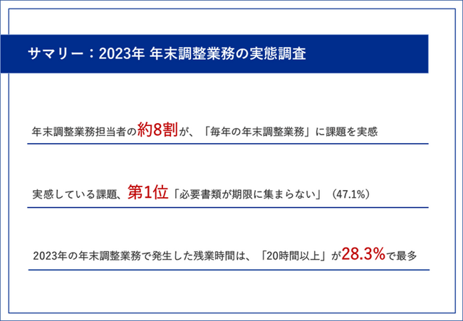 2023年の年末調整業務のために発生した残業時間「20時間以上」がトップ　年末調整業務担当者が今検討したい課題を調査