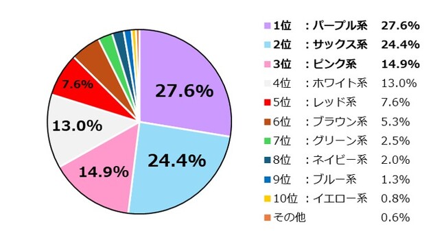 最新！天使のはねランドセルの人気カラーTOP10 ゴールデンウィークまでの売れ行きを発表！