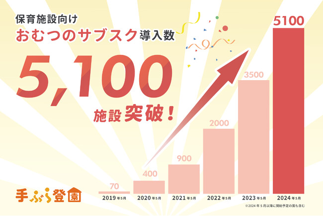 紙おむつのサブスク「手ぶら登園(R)」の導入施設が5,000施設を突破