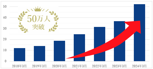 SBI生命、保有契約の加入者数が50万人を突破
