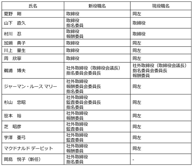 取締役候補者の選任に関するお知らせ