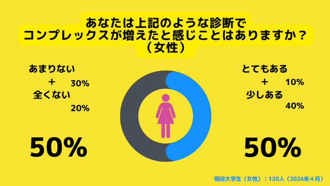 【Z世代の本音調査】「パーソナル診断でコンプレックスが増えた」女子大学生二人に一人が経験