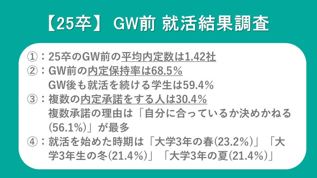 【アンケート報告】25卒の内定保持率は68.6％(GW前)｜就活継続率は59.0％、平均内定数は1.42社