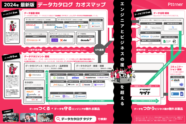 データカタログ・カオスマップ を、データカタログ「タヅナ」の運営会社パタンナーが作成