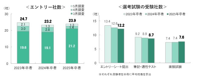 ＜速報＞5月1日時点の内定率は76.9％