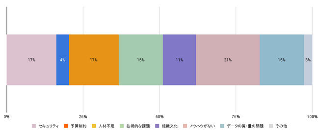 【Arent調査】AIを活用し効果を実感している企業は1割にとどまる。ノウハウ不足やセキュリティ、人材不足が課題