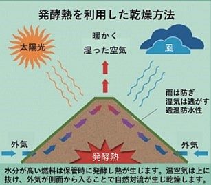 木質バイオマス乾燥・保管シートの効果を実証