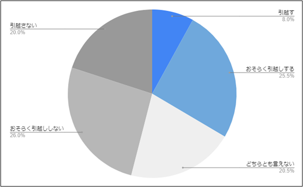 【40代以上に調査】老後に住み替え確定の人は1割弱！引越すなら都会or田舎？戸建orマンション？