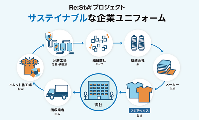 株式会社フジテックス｜制服リサイクルで資源循環。高機能＆オーダーメイド『オリジナル企業ユニフォーム』を販売開始