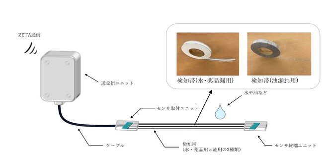 TOPPANとTOPPANエッジ、スマート点検支援サービス「e-Platch(TM)」に水・薬品・油漏れを遠隔で検知する漏液センサーをラインアップ