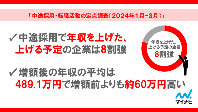 マイナビ、「中途採用・転職活動の定点調査（2024年1月-3月）」を発表