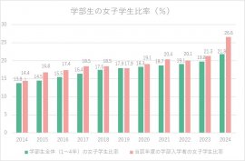 学部生の女子学生比率(％)