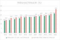 芝浦工業大学、2024年4月学部入学者の女子比率が過去最高の26.6％に～理工系分野のジェンダーギャップ解消に向けた取り組み～