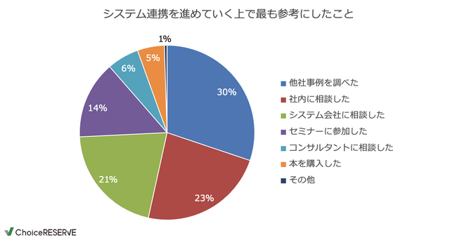 基幹システムと外部システムの連携に関する意識調査を発表、株式会社リザーブリンク
