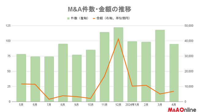 【4月M＆Aサマリー】95件、7カ月連続で前年上回る　小野薬品工業が過去最大の案件発表
