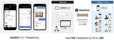 コーポレートベンチャーキャピタルファンド「HHP共創ファンド1号投資事業有限責任組合」が不動産管理会社向けSaaS事業などを展開する「WealthPark株式会社」に出資