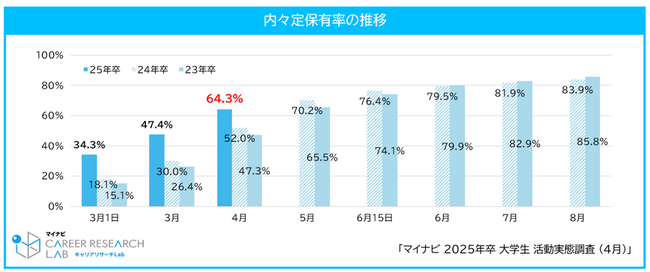 「マイナビ 2025年卒 大学生活動実態調査 （4月）」を発表