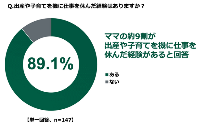 休職後、自身の望むキャリアに復帰できているママはわずか15.2％　職場復帰後のママが考える理想の年収は「平均495.5万円」。最大1,500万円も