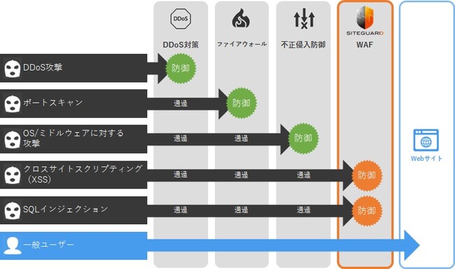IDCフロンティア、小・中規模のWebサイト向けに純国産ホスト型WAF「SiteGuard Server Edition」を提供開始