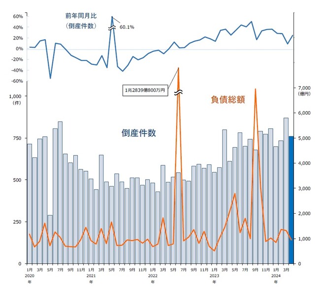 倒産件数、24カ月連続で前年同月を上回る　4月としては4年ぶりに700件超 ― 全国企業倒産集計2024年4月報