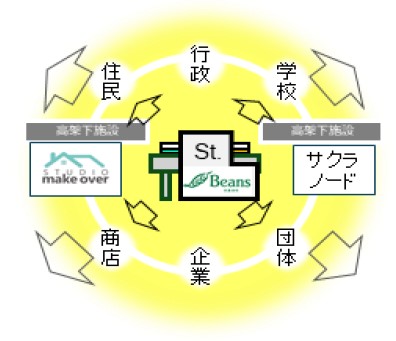 心温まる交流と美味しい出会い「むさうら駅前マルシェ」を開催！！